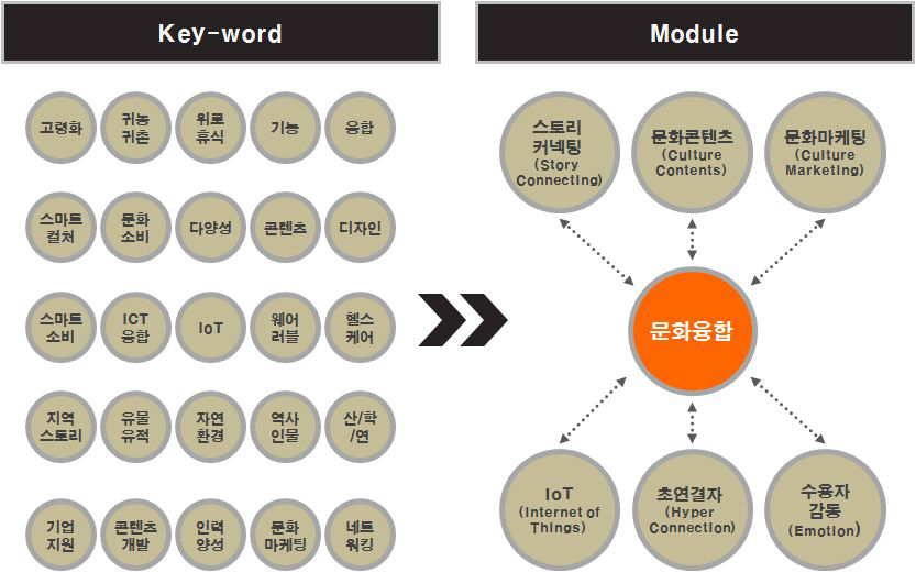 모듈 도출