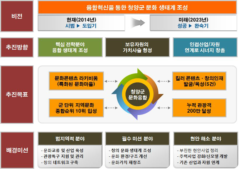 문화관광 부문 목표 및 추진전략