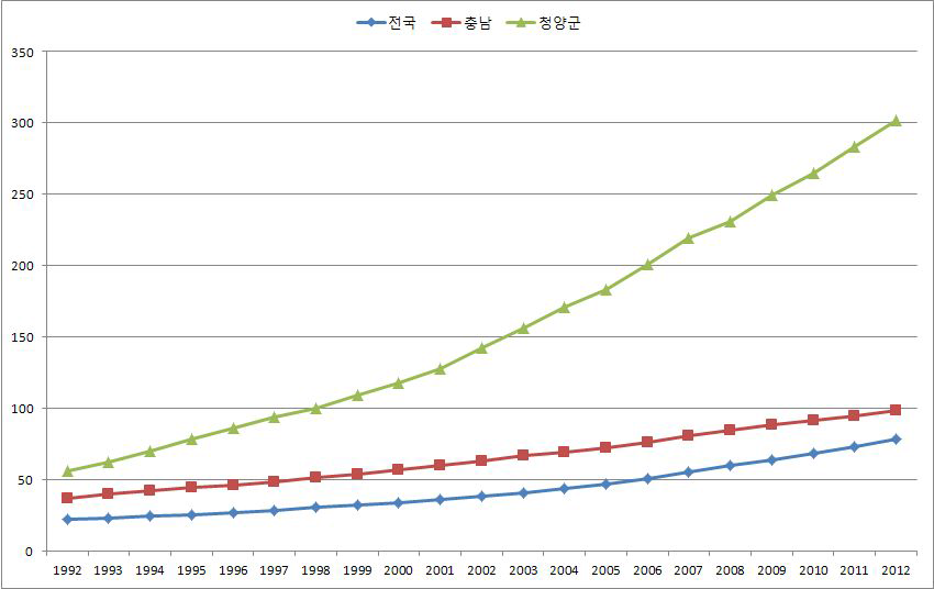 총인구 기준 노령화 지수 추이