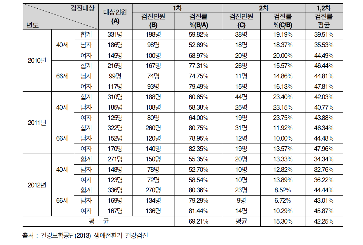 생애전환기 건강검진 인원 및 검진률