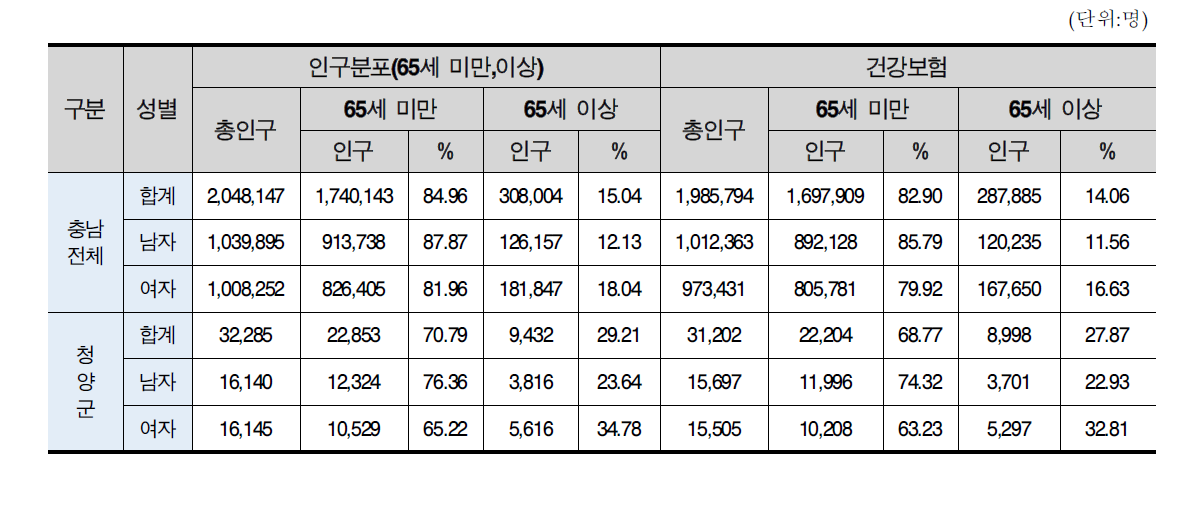 2012년 청양군 건강보험 추이