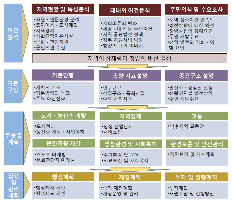 청양군 중장기 종합발전계획의 내용적 범위