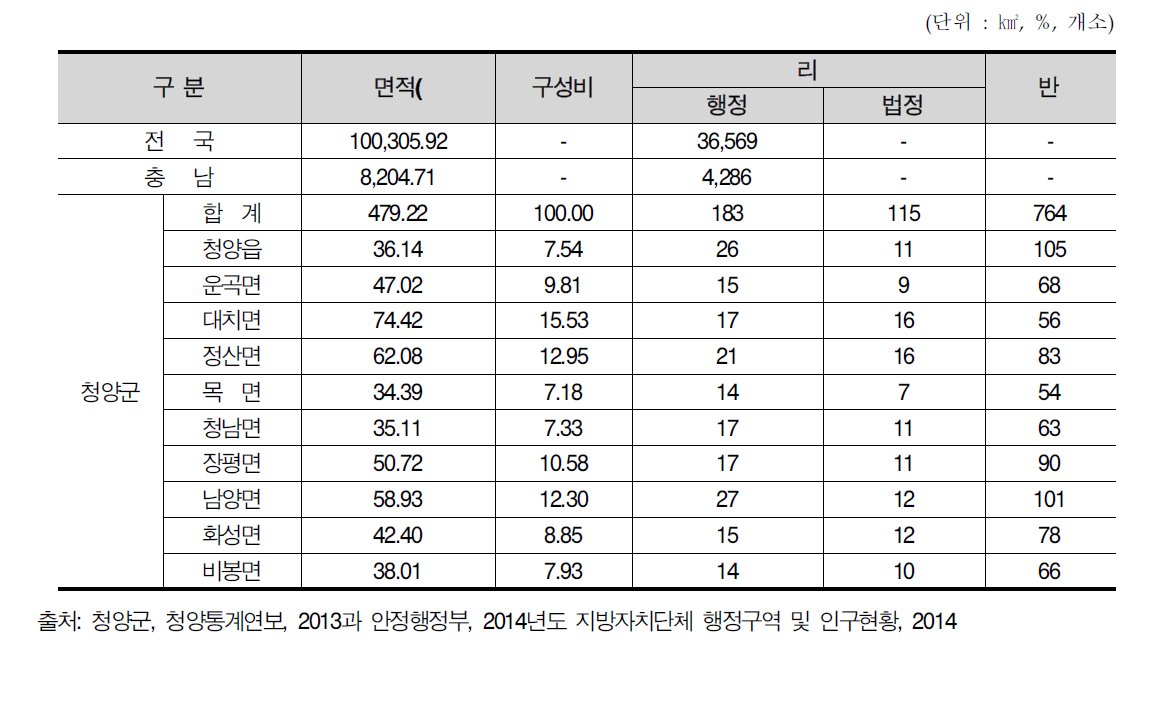 청양군 행정구역 현황