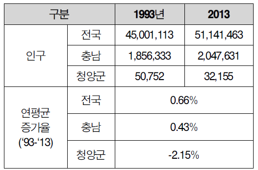 전국 및 충남과 청양군 인구수의 비교