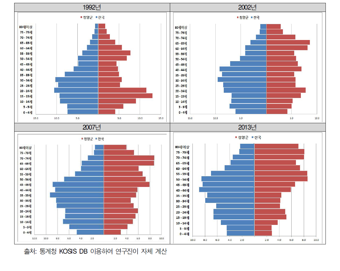 청양군 전체 인구대비 연령층별 인구 비중 추이