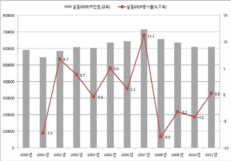 경제활동별 실질 GRDP와 비중