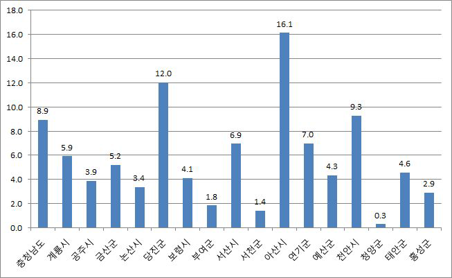 2001-2011년 시·군 연평균 경제성장률 비교