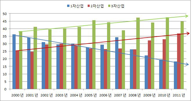 청양군 산업비중 (총 부가가치 중 해당 산업 비중) 추이