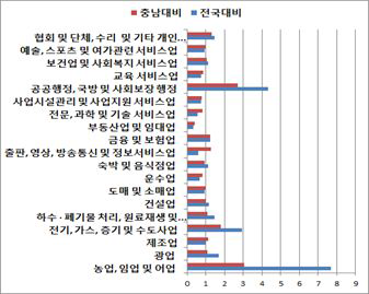 2012년 사업체수 기준 LQ