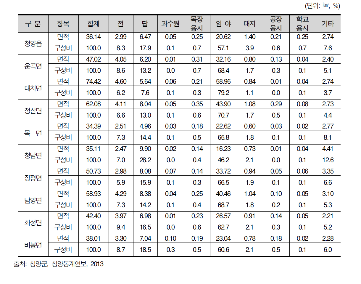 2012년 기준 청양군 읍면 토지이용 현황