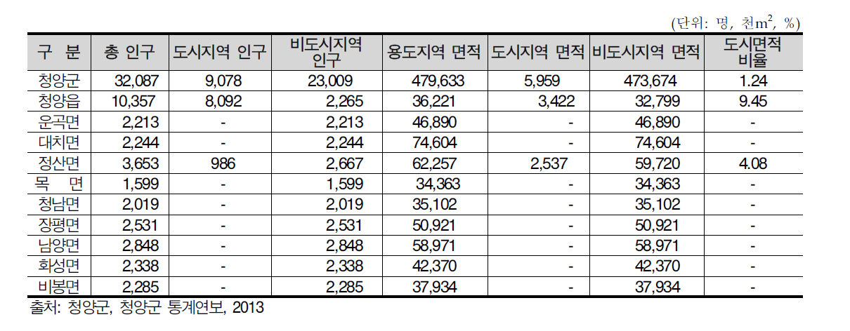 청양군의 도시면적과 비율