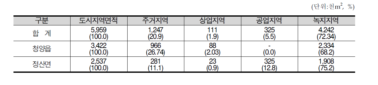 청양군 도시지역 용도별 구성현황