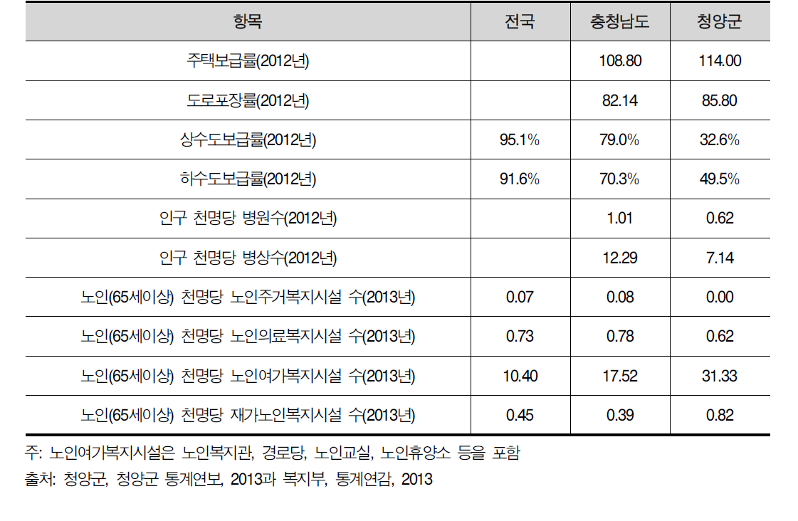 청양군 정주환경 관련 지표