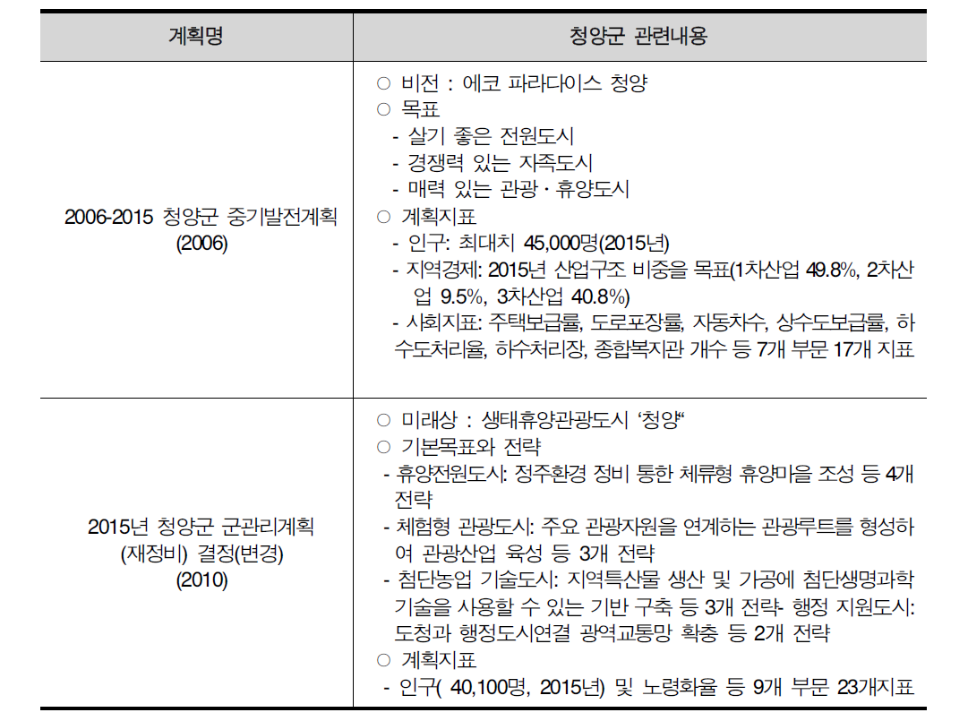 청양군 중기발전계획과 군관리계획의 주요 내용