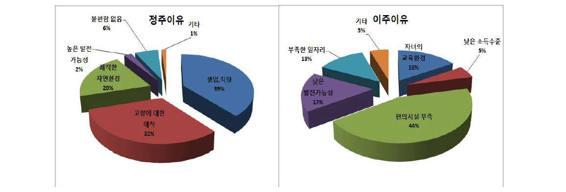 향후 정주 및 이주 이유