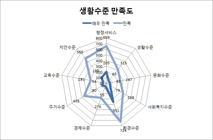 생활수준 만족도