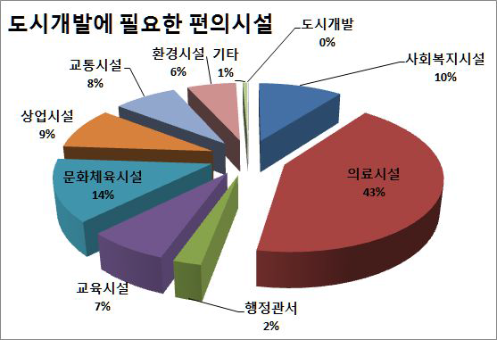 도시개발에 필요한 편의시설