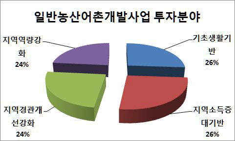 일반농산어촌개발사업 중 우선적으로 투자해야 할 분야