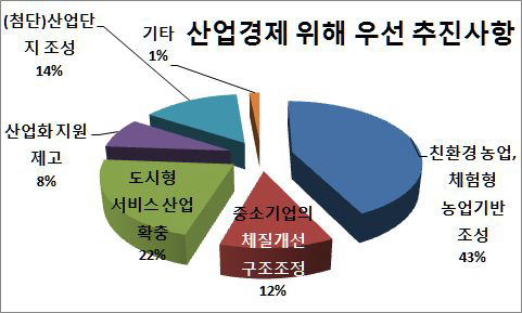 청양군 산업경제를 위해 우선 추진할 사항