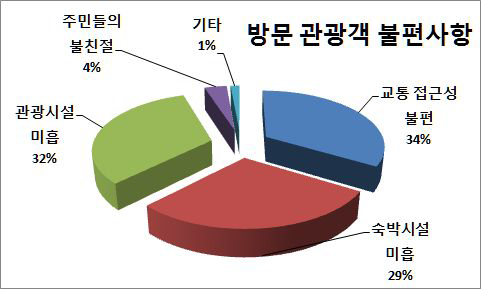 청양군 방문 관광객 불편사항