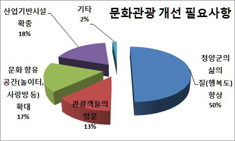 문화관광 개선 필요사항