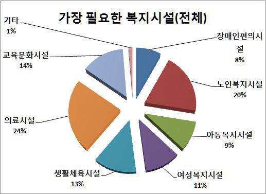 가장 필요한 사회복지시설