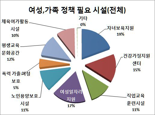 여성가족정책에 필요한 시설