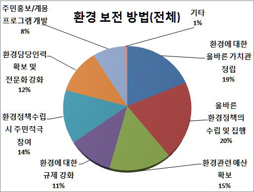 환경 보전 방법