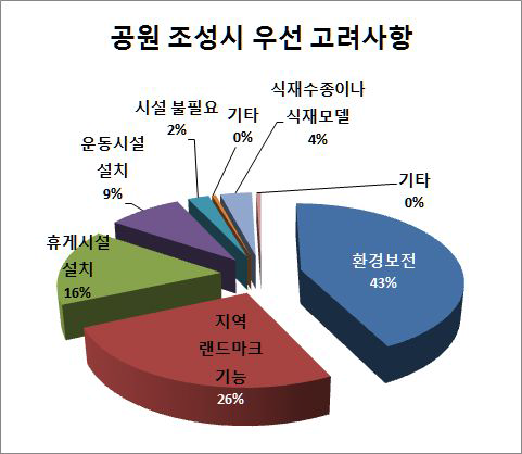 공원 조성시 우선 고려사항