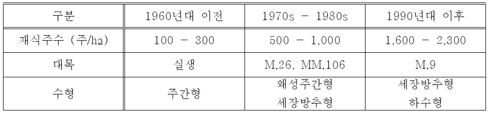 사과원 관리체제 변화