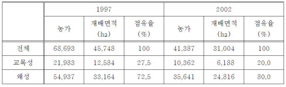 국내 사과원 관리 현황