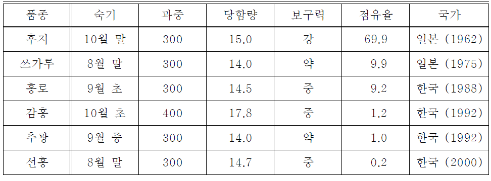 국내 주요 사과 품종 별 과실특성