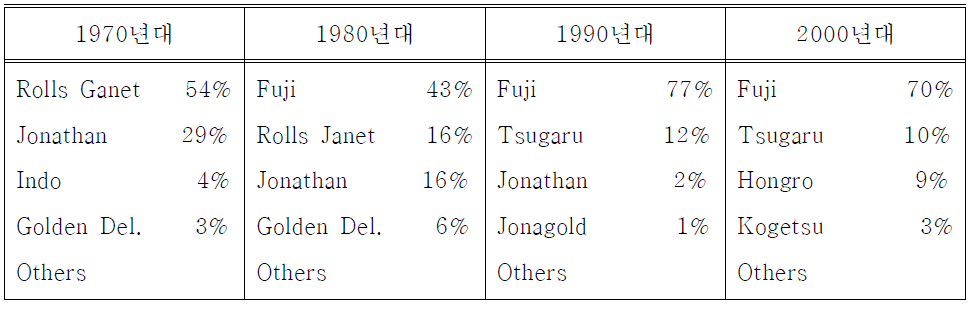 국내 사과산업 주요품종 변화