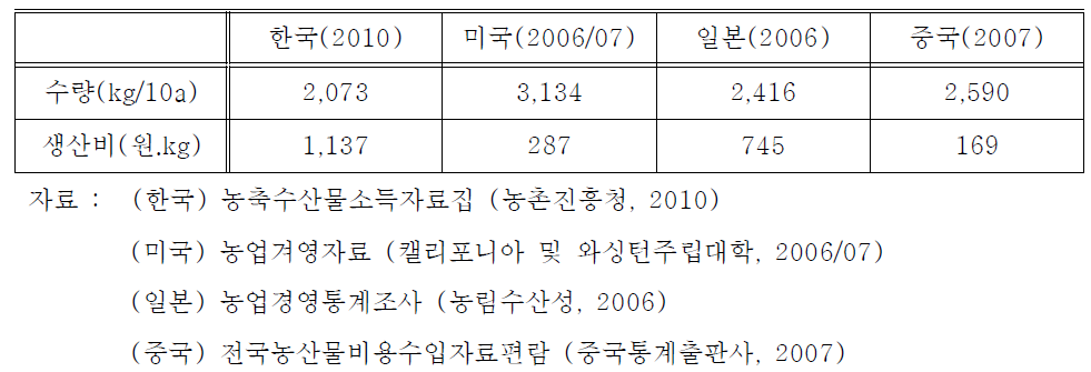 주요 국가 별 ‘후지’ 사과 생산성 비교