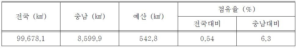 예산군 기본현황