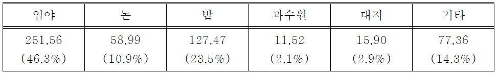 예산군 토지구성