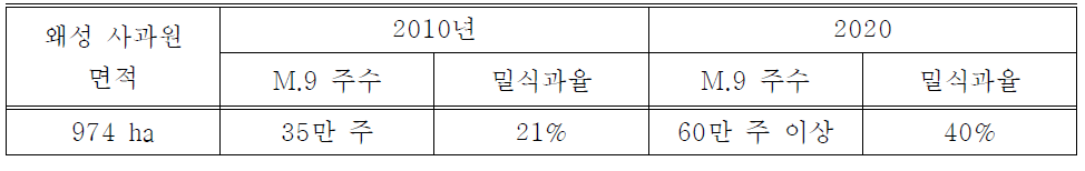 예산군 왜성사과원 운영계획