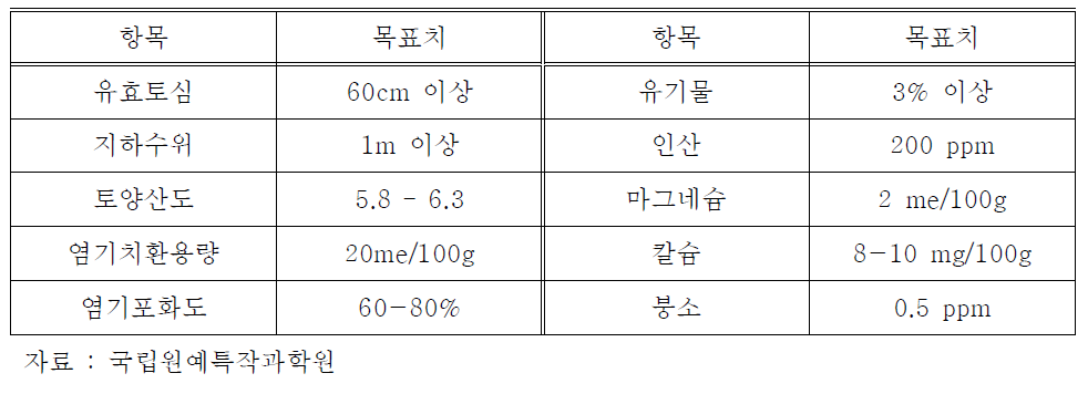 토양개량 목표