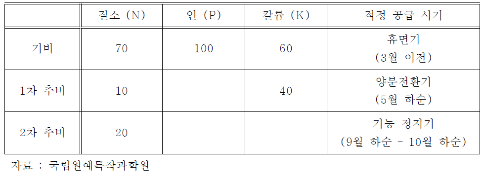 왜성사과원 시기 별 적정 시비방법