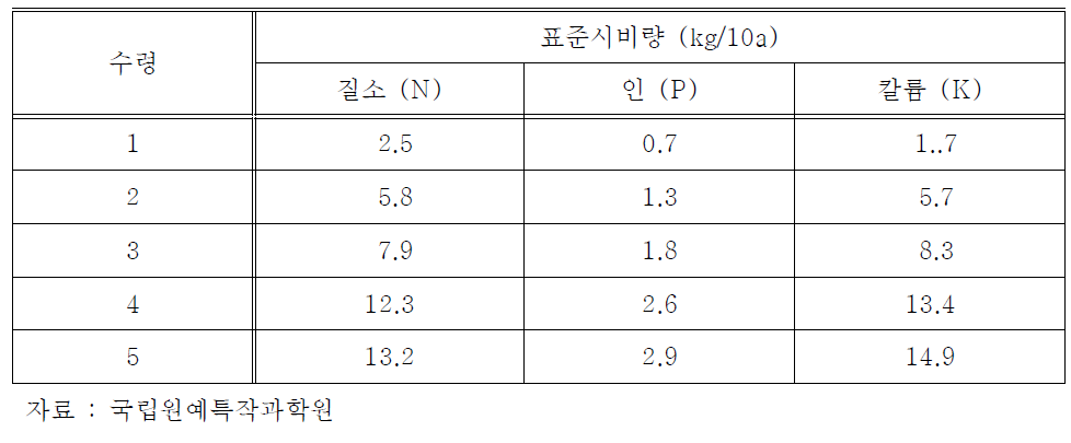 밀식사과원 수령 별 표준시비량