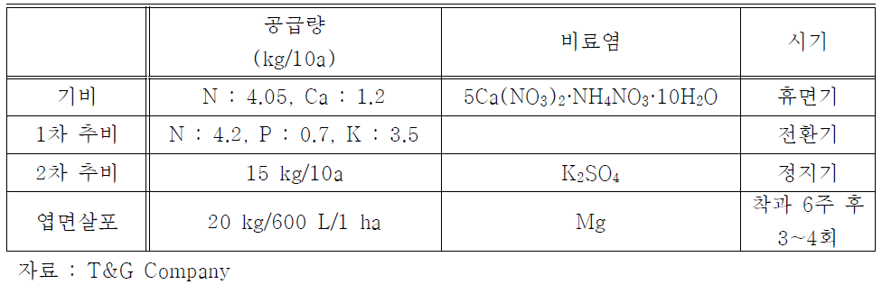 ‘Envy’/M.9 밀식사과원 시기 별 적정 비료염 공급방법
