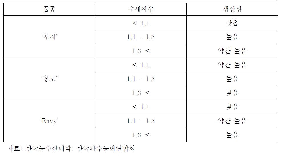 수세지수 조절에 의한 사과나무 수량 비교