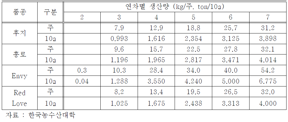 ‘Envy’/M.9 밀식사과원 수령 별 생산성