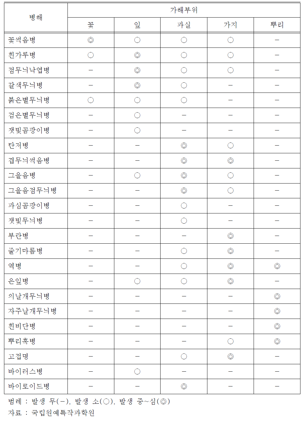 사과나무 병해의 가해부위별 분류