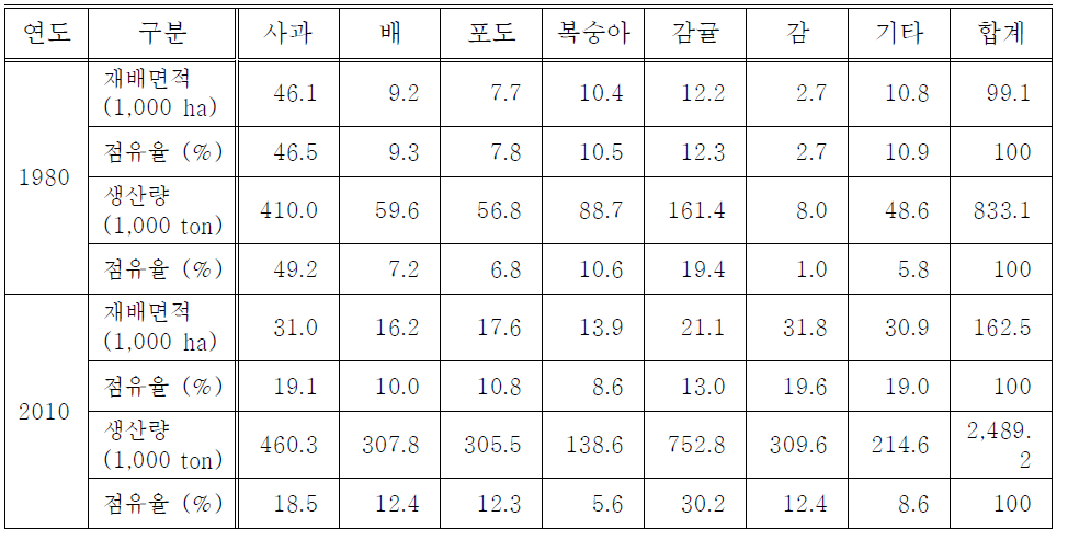 국내 과수산업 과종별 재배면적 및 생산량 변화