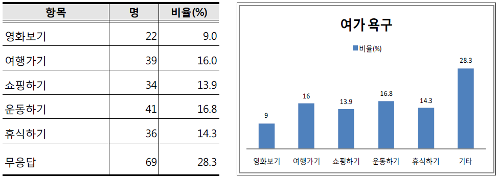 여가 욕구