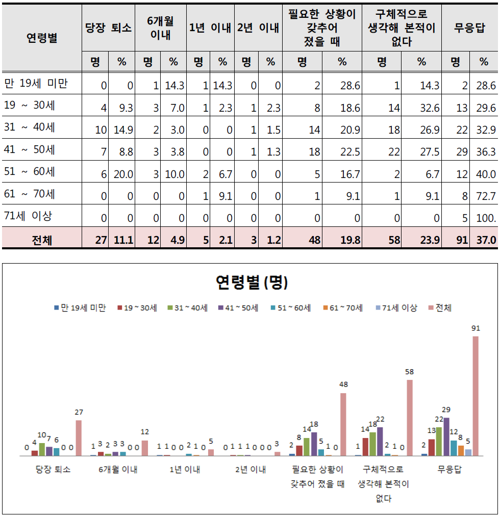 연령별 탈시설ㆍ자립생활 시기