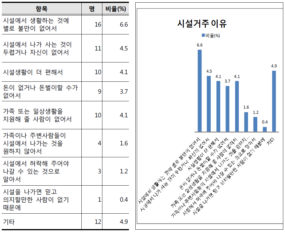 시설거주 이유