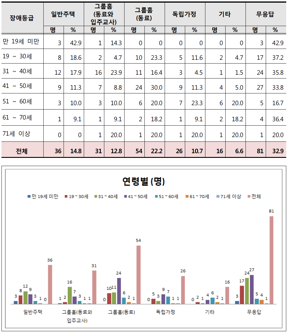 연령별 자립생활 희망 형태