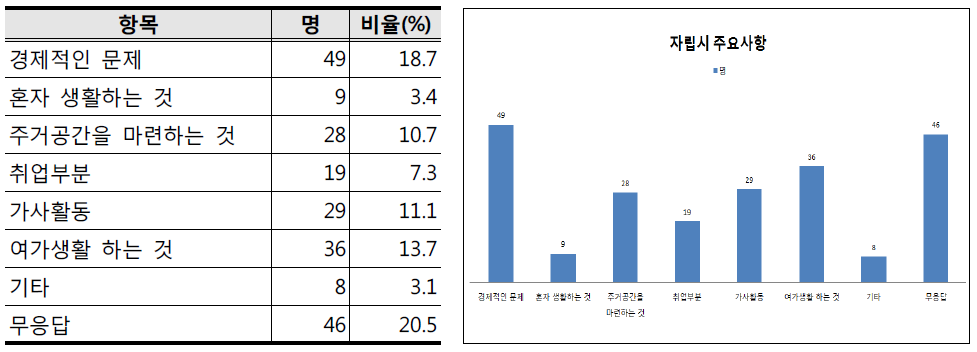 자립 시 주요사항